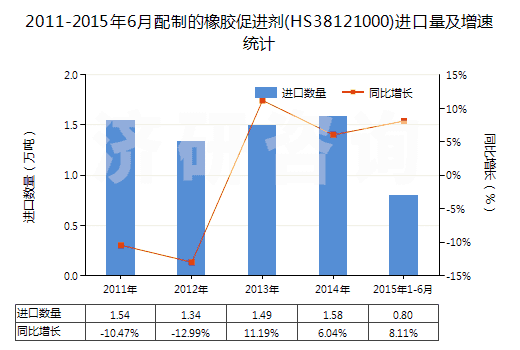 2011-2015年6月配制的橡膠促進(jìn)劑(HS38121000)進(jìn)口量及增速統(tǒng)計(jì)